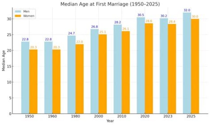 Age At First Marriage, Gscsix