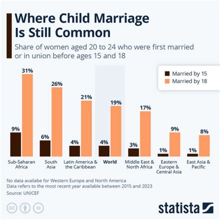Age At Most Recent Marriage, Gscsix