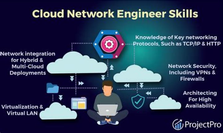 Cloud Backup Engineer