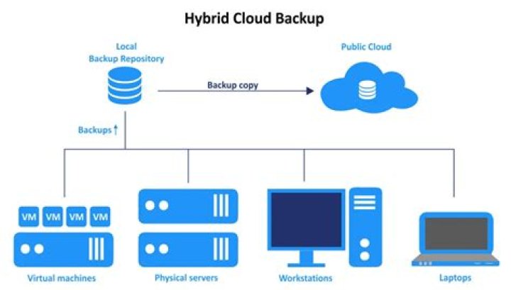 Cloud Backup For Network Drives
