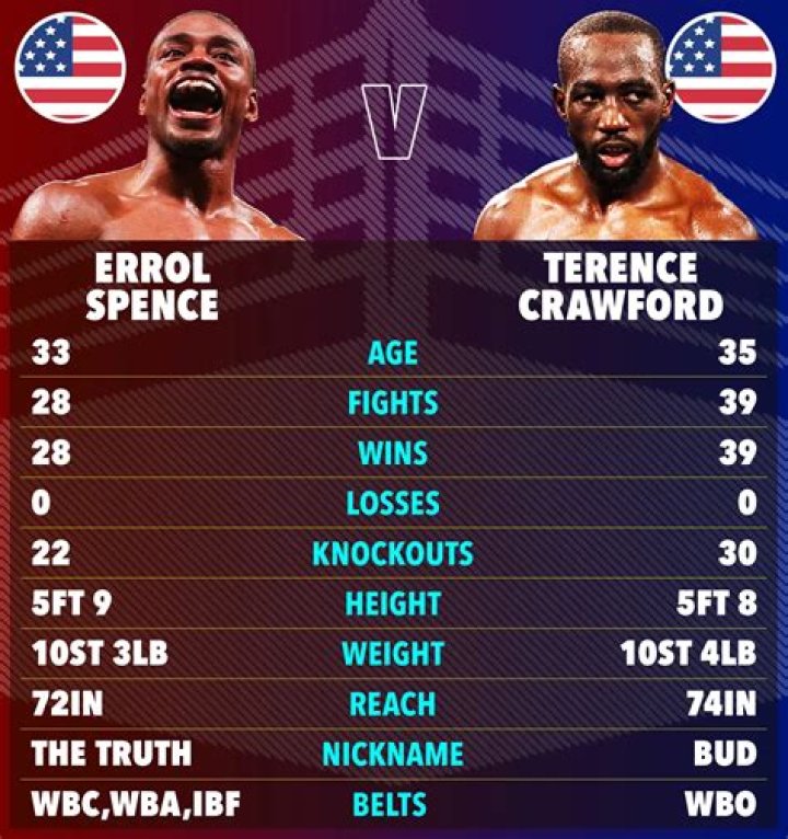 Errol Spence wiki, bio, age, net worth, record, fight, parents, wife