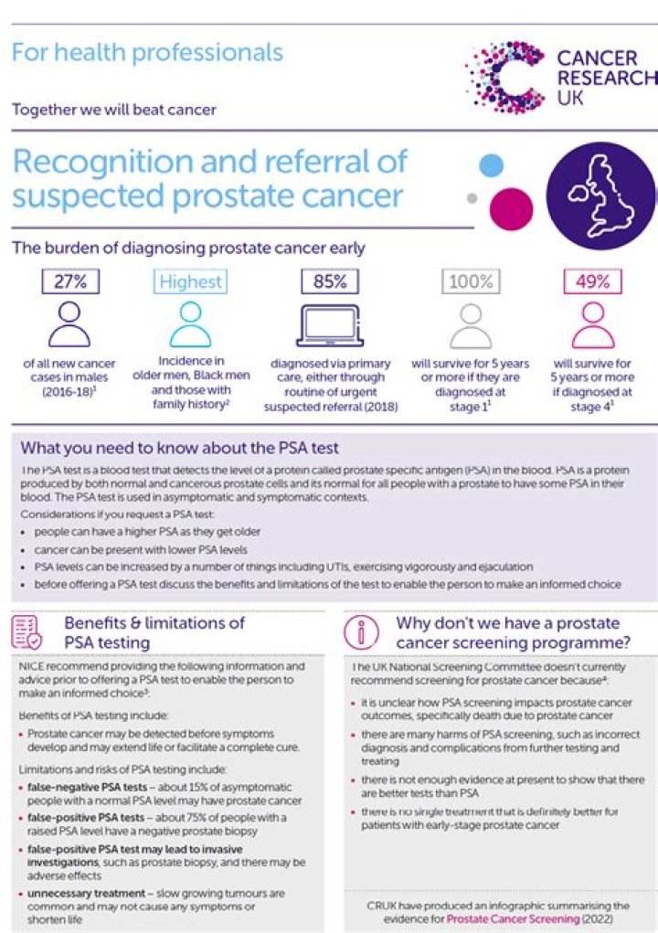 Guidance updated on PSA testing for prostate cancer PHE Screening