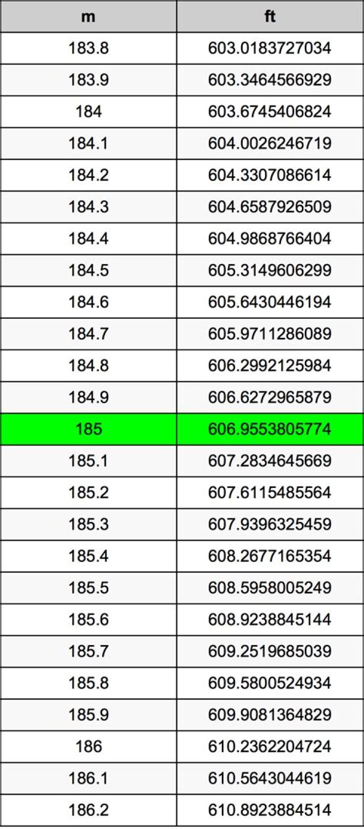 How To Convert 1.85 M To Feet 2022