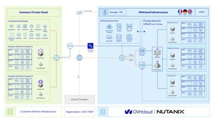 Ovh Public Cloud Backup