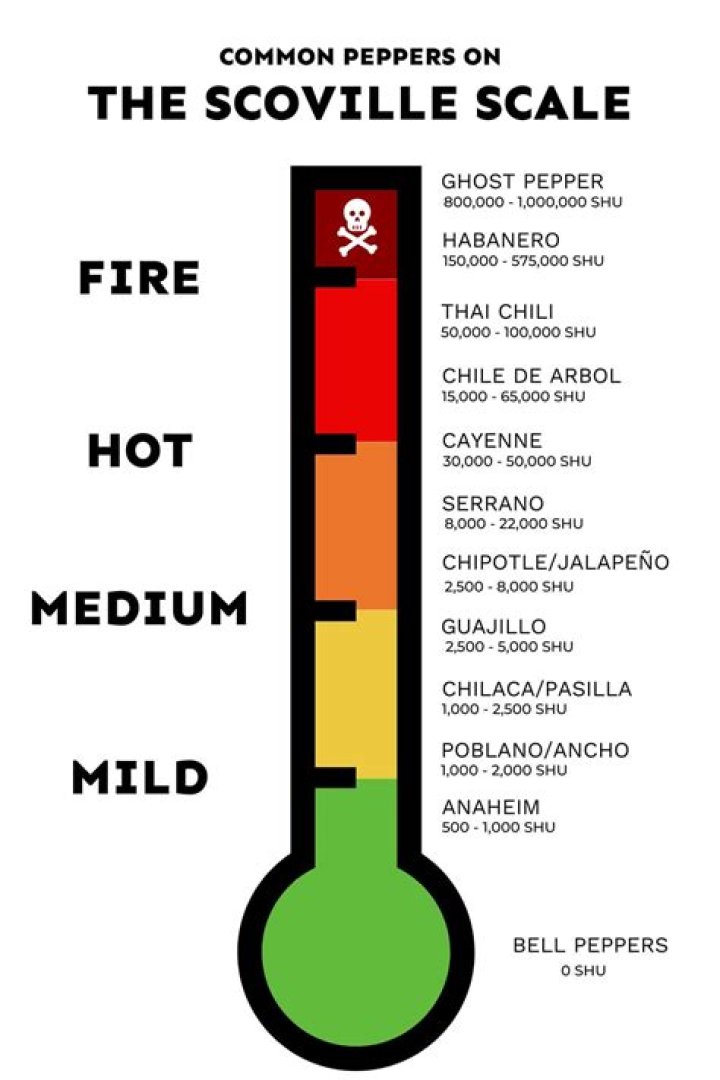 The Scoville Scale A Guide to Hot Peppers Isabel Eats
