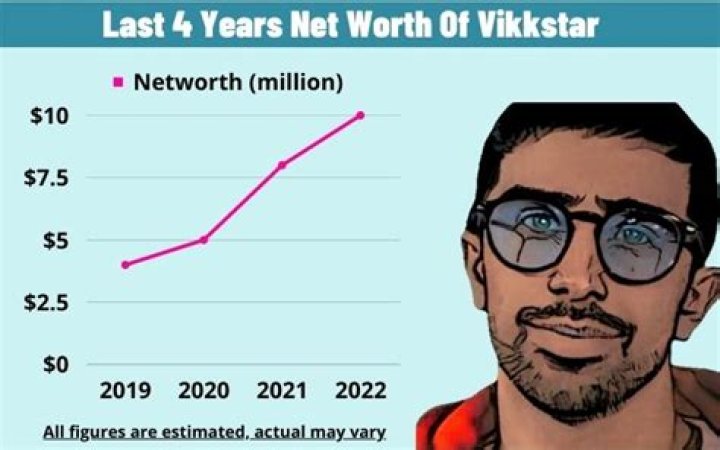 Vikkstar Net Worth How Much Does He Earn A Year? Lake County News